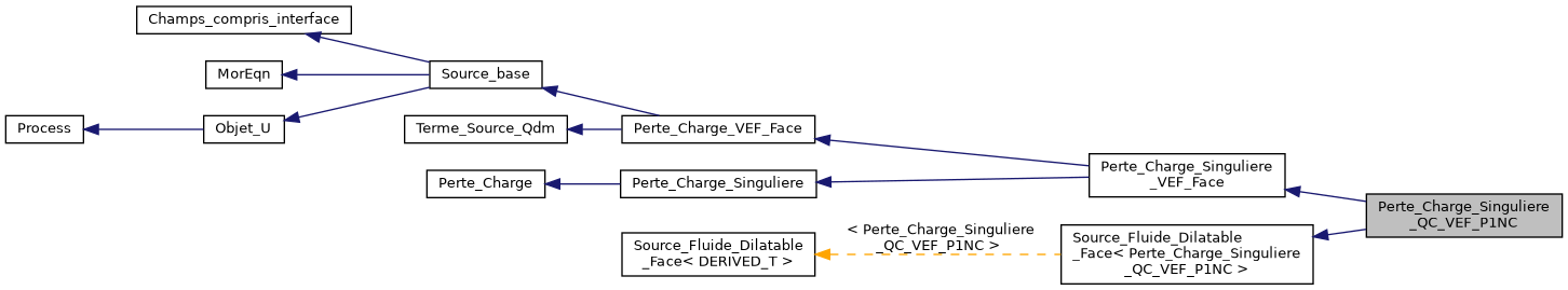 ../../../../../_images/classPerte__Charge__Singuliere__QC__VEF__P1NC__inherit__graph.png