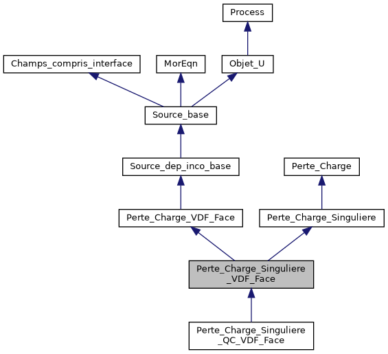 ../../../../../_images/classPerte__Charge__Singuliere__VDF__Face__inherit__graph.png