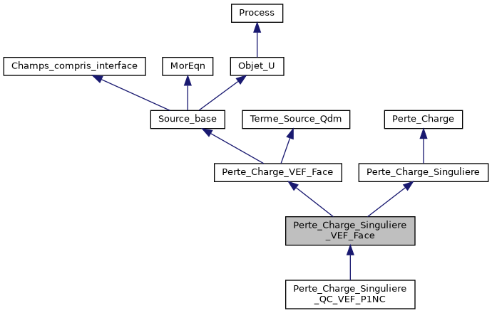 ../../../../../_images/classPerte__Charge__Singuliere__VEF__Face__inherit__graph.png
