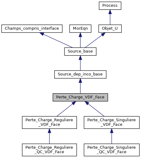../../../../../_images/classPerte__Charge__VDF__Face__inherit__graph.png