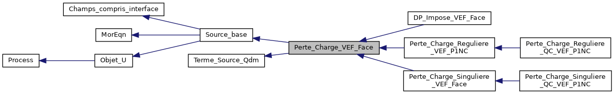 ../../../../../_images/classPerte__Charge__VEF__Face__inherit__graph.png