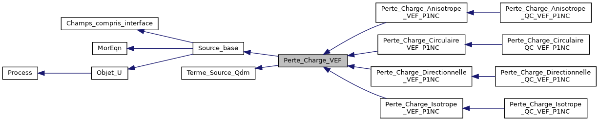 ../../../../../_images/classPerte__Charge__VEF__inherit__graph.png