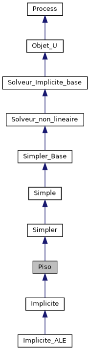 ../../../../../_images/classPiso__inherit__graph.png