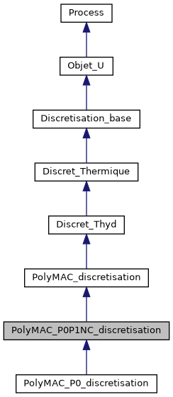 ../../../../../_images/classPolyMAC__P0P1NC__discretisation__inherit__graph.png