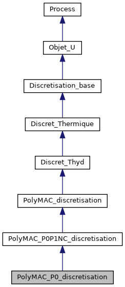 ../../../../../_images/classPolyMAC__P0__discretisation__inherit__graph.png