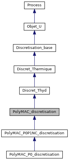 ../../../../../_images/classPolyMAC__discretisation__inherit__graph.png