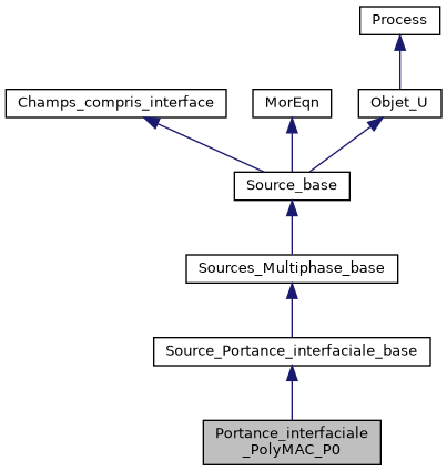 ../../../../../_images/classPortance__interfaciale__PolyMAC__P0__inherit__graph.png