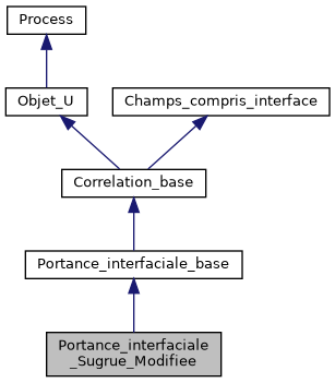 ../../../../../_images/classPortance__interfaciale__Sugrue__Modifiee__inherit__graph.png