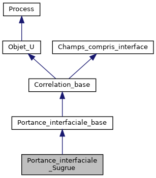 ../../../../../_images/classPortance__interfaciale__Sugrue__inherit__graph.png