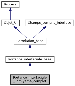 ../../../../../_images/classPortance__interfaciale__Tomiyama__complet__inherit__graph.png