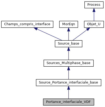 ../../../../../_images/classPortance__interfaciale__VDF__inherit__graph.png