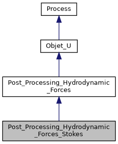../../../../../_images/classPost__Processing__Hydrodynamic__Forces__Stokes__inherit__graph.png