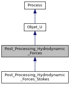../../../../../_images/classPost__Processing__Hydrodynamic__Forces__inherit__graph.png