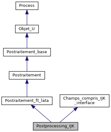 ../../../../../_images/classPostprocessing__IJK__inherit__graph.png
