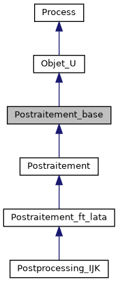 ../../../../../_images/classPostraitement__base__inherit__graph.png