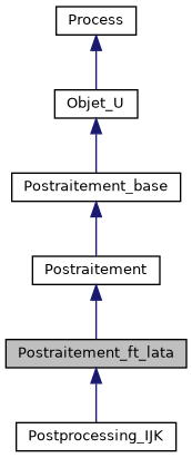../../../../../_images/classPostraitement__ft__lata__inherit__graph.png