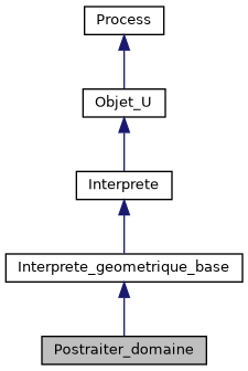 ../../../../../_images/classPostraiter__domaine__inherit__graph.png