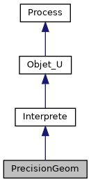 ../../../../../_images/classPrecisionGeom__inherit__graph.png