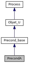 ../../../../../_images/classPrecondA__inherit__graph.png