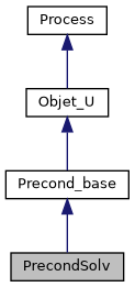 ../../../../../_images/classPrecondSolv__inherit__graph.png