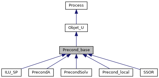 ../../../../../_images/classPrecond__base__inherit__graph.png