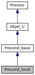 ../../../../../_images/classPrecond__local__inherit__graph.png