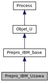../../../../_images/classPrepro__IBM__Uzawa__inherit__graph.png