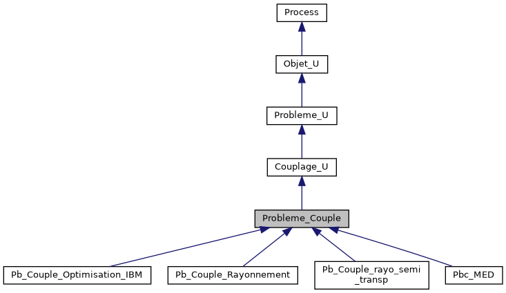 ../../../../../_images/classProbleme__Couple__inherit__graph.png