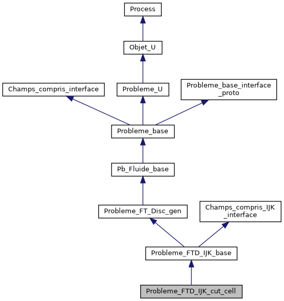 ../../../../../_images/classProbleme__FTD__IJK__cut__cell__inherit__graph.png