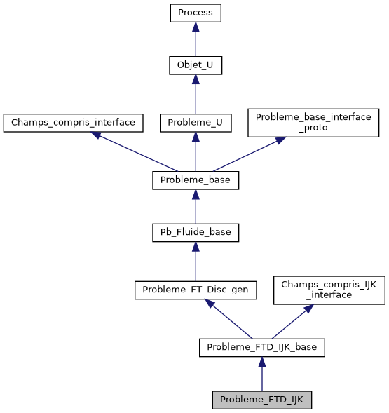 ../../../../_images/classProbleme__FTD__IJK__inherit__graph.png