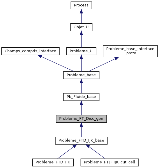 ../../../../../_images/classProbleme__FT__Disc__gen__inherit__graph.png