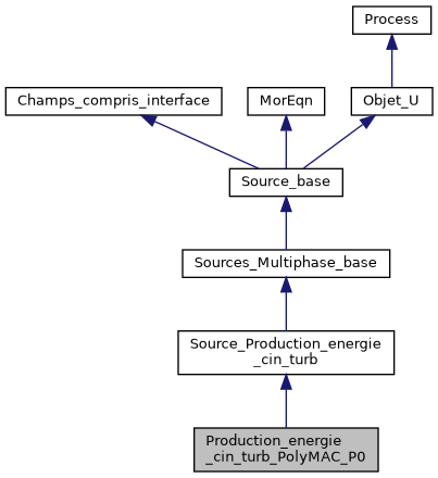 ../../../../_images/classProduction__energie__cin__turb__PolyMAC__P0__inherit__graph.png