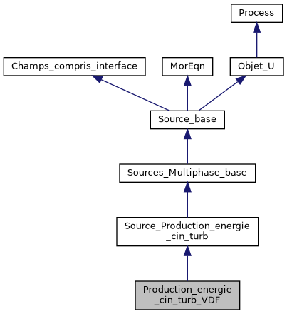 ../../../../../_images/classProduction__energie__cin__turb__VDF__inherit__graph.png