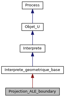 ../../../../../_images/classProjection__ALE__boundary__inherit__graph.png