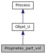 ../../../../../_images/classProprietes__part__vol__inherit__graph.png