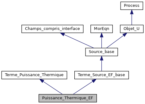 ../../../../../_images/classPuissance__Thermique__EF__inherit__graph.png