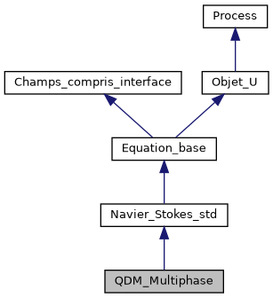 ../../../../../_images/classQDM__Multiphase__inherit__graph.png