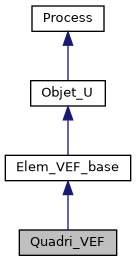 ../../../../../_images/classQuadri__VEF__inherit__graph.png
