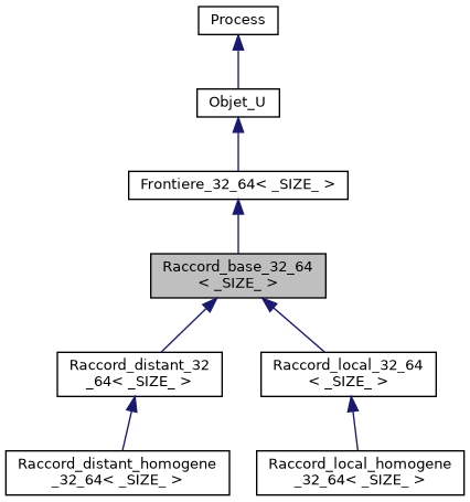 ../../../../../_images/classRaccord__base__32__64__inherit__graph.png