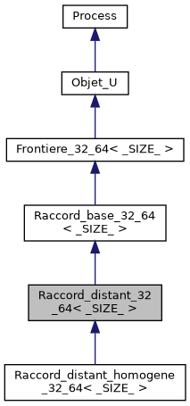 ../../../../../_images/classRaccord__distant__32__64__inherit__graph.png