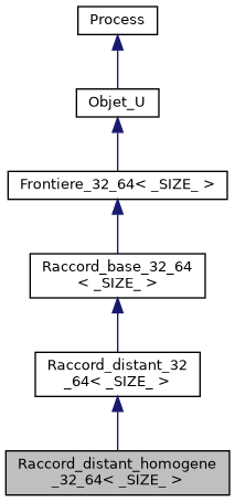 ../../../../_images/classRaccord__distant__homogene__32__64__inherit__graph.png