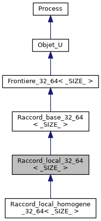 ../../../../../_images/classRaccord__local__32__64__inherit__graph.png