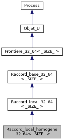 ../../../../_images/classRaccord__local__homogene__32__64__inherit__graph.png