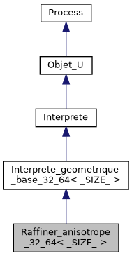 ../../../../../_images/classRaffiner__anisotrope__32__64__inherit__graph.png