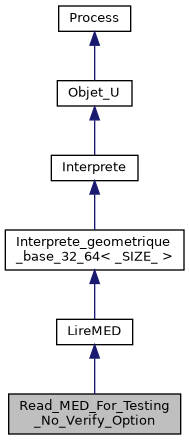 ../../../../_images/classRead__MED__For__Testing__No__Verify__Option__inherit__graph.png