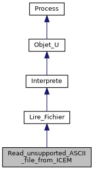 ../../../../../_images/classRead__unsupported__ASCII__file__from__ICEM__inherit__graph.png