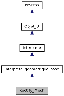 ../../../../../_images/classRectify__Mesh__inherit__graph.png