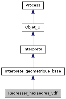 ../../../../../_images/classRedresser__hexaedres__vdf__inherit__graph.png