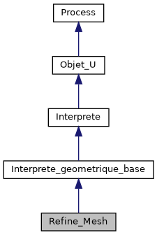 ../../../../../_images/classRefine__Mesh__inherit__graph.png