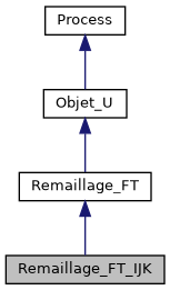 ../../../../../_images/classRemaillage__FT__IJK__inherit__graph.png